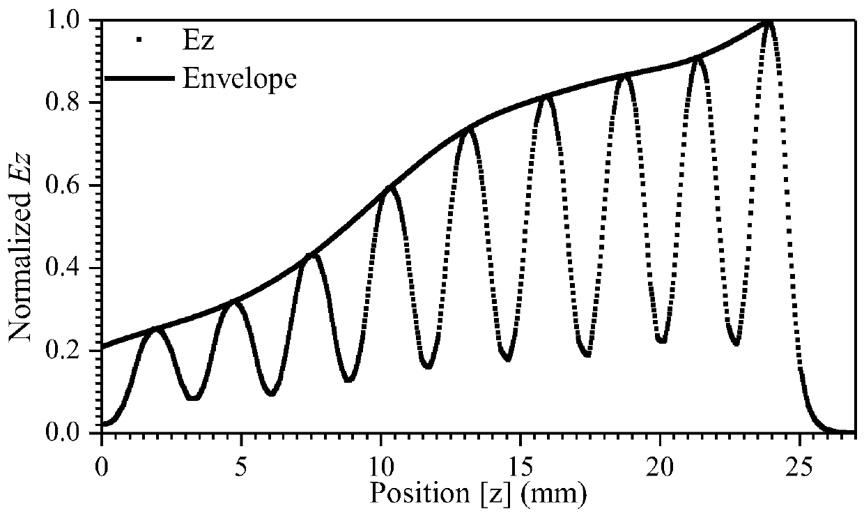 Rapid optimization design method applied to millimeter wave extended interaction oscillator
