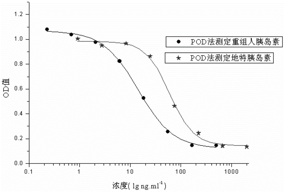 External biological activity determination method for human insulin and analog or conjugate