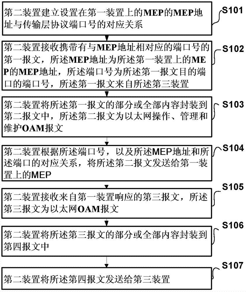 A communication method, device and system