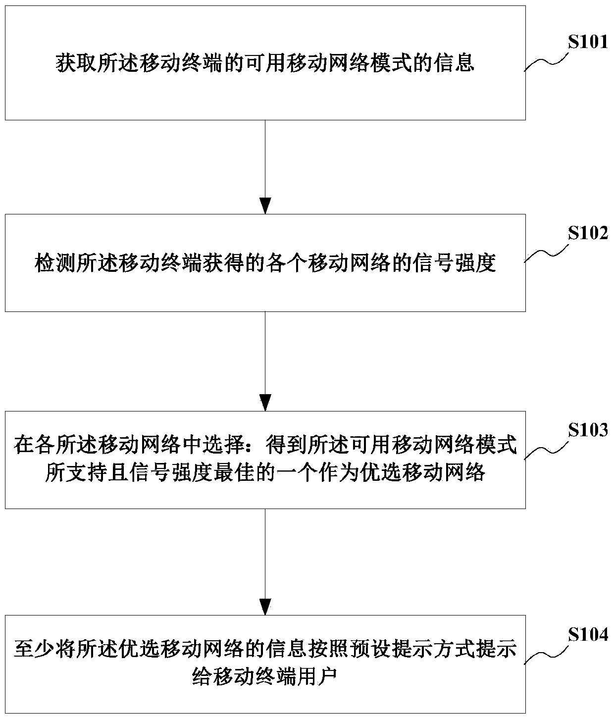 Mobile terminal, and method and system for selective prompting of mobile networks of mobile terminal