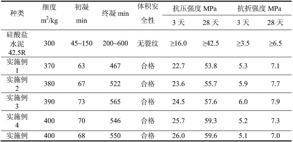 A kind of preparation method of hydraulic gelling material