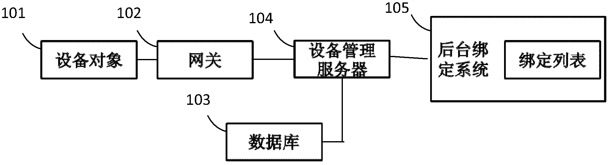 Binding system of equipment object, gateway and database and binding method