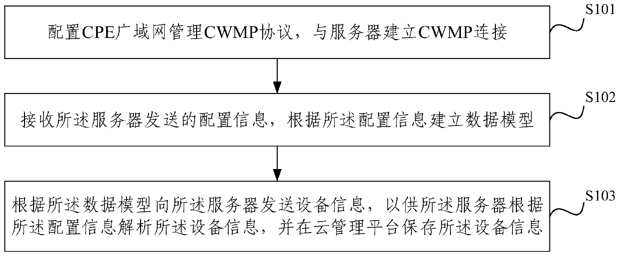 Cloud management method of box-type switch, switch, server and platform
