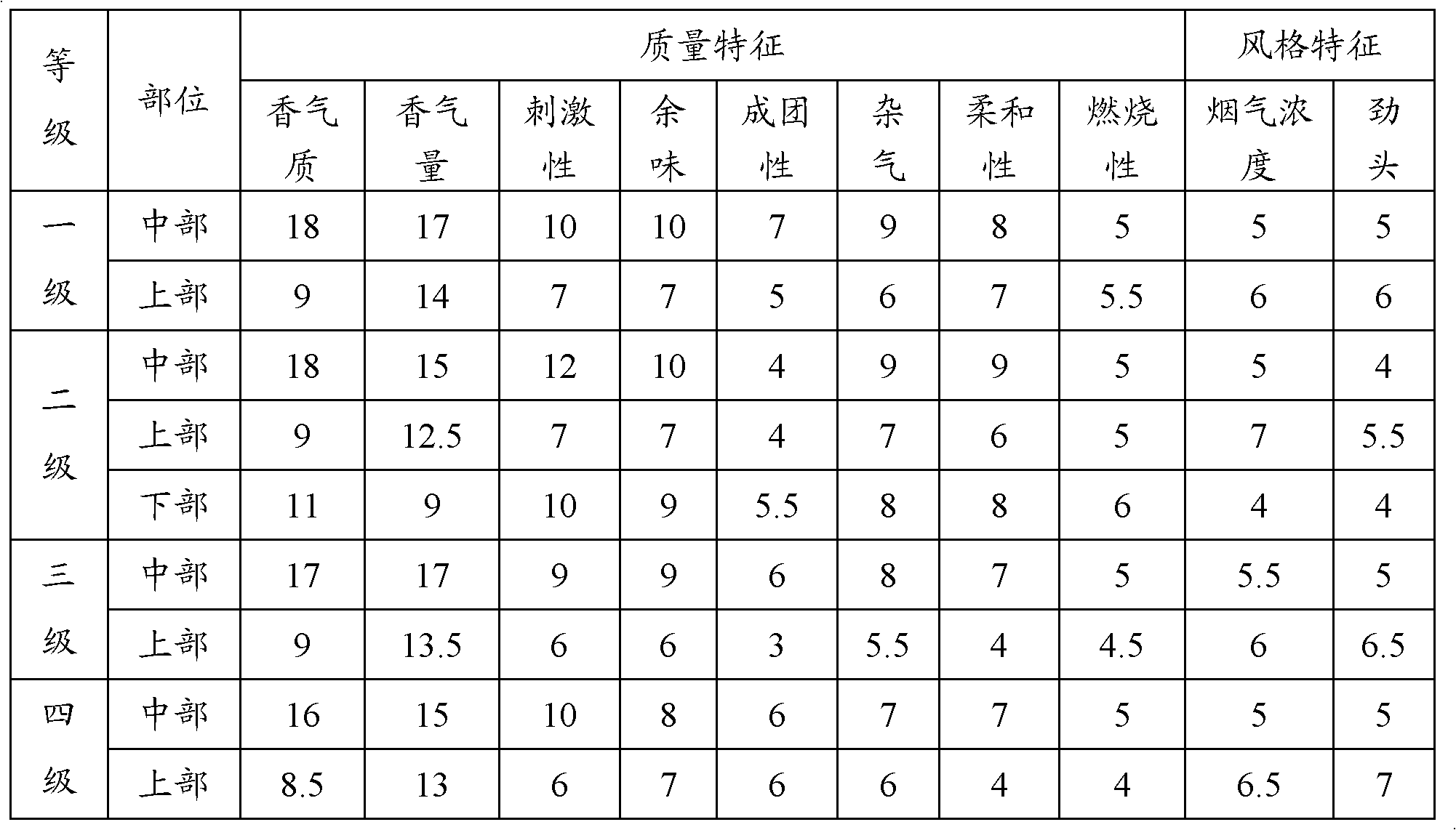 Application of tobacco leaf composite containing upper tobacco leaves in first-class cigarette