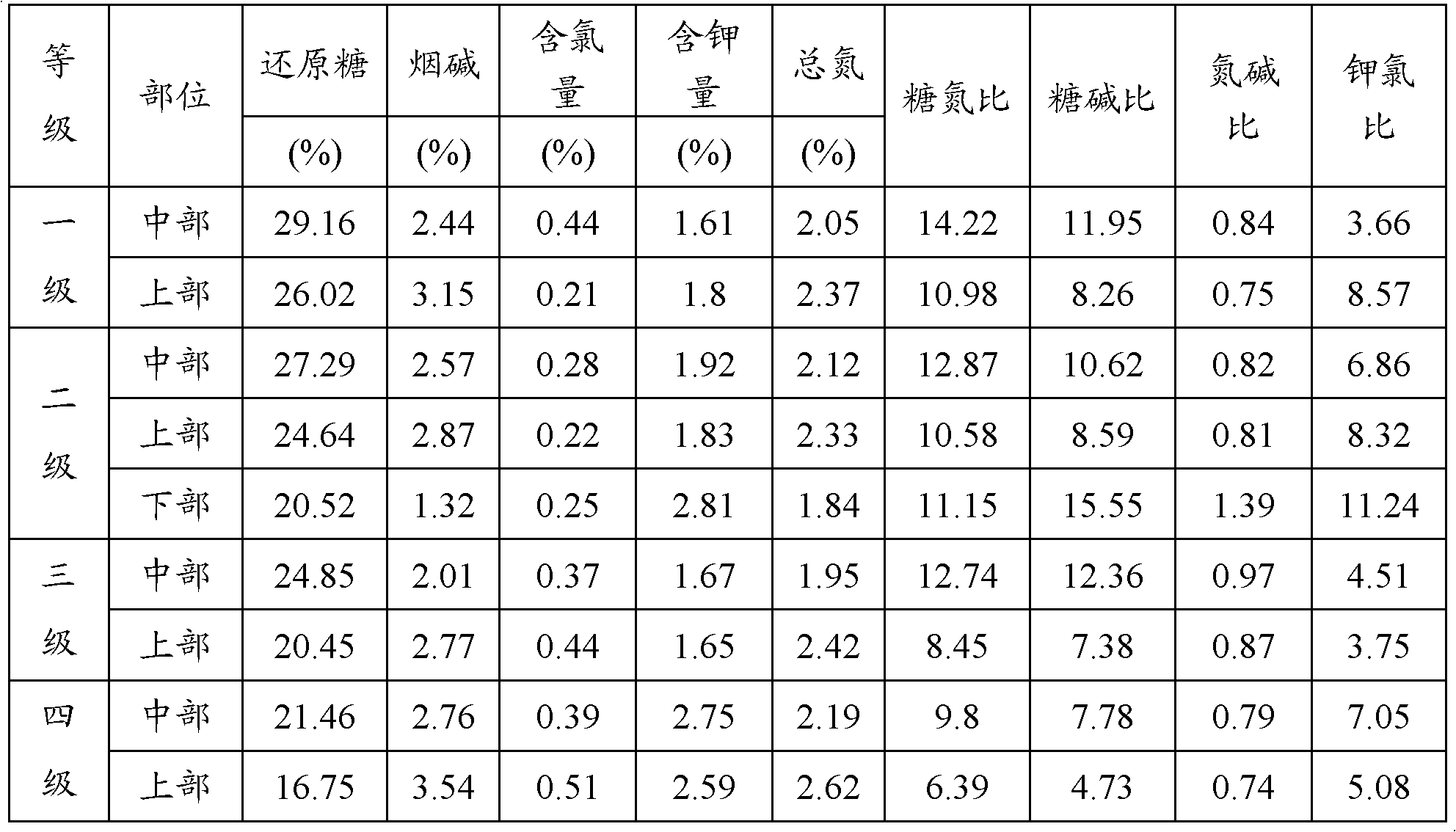 Application of tobacco leaf composite containing upper tobacco leaves in first-class cigarette