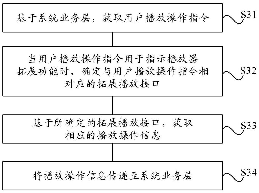 Platform general control method and system based on embedded linux audio player