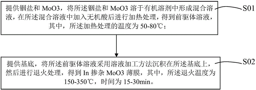 Preparation method of In-doped MoO3 thin film and application of thin film in QLED