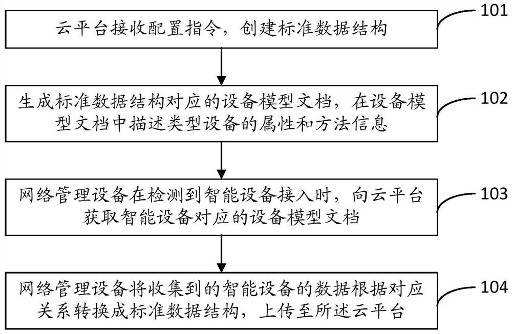 A smart device management method, platform, system, medium and device