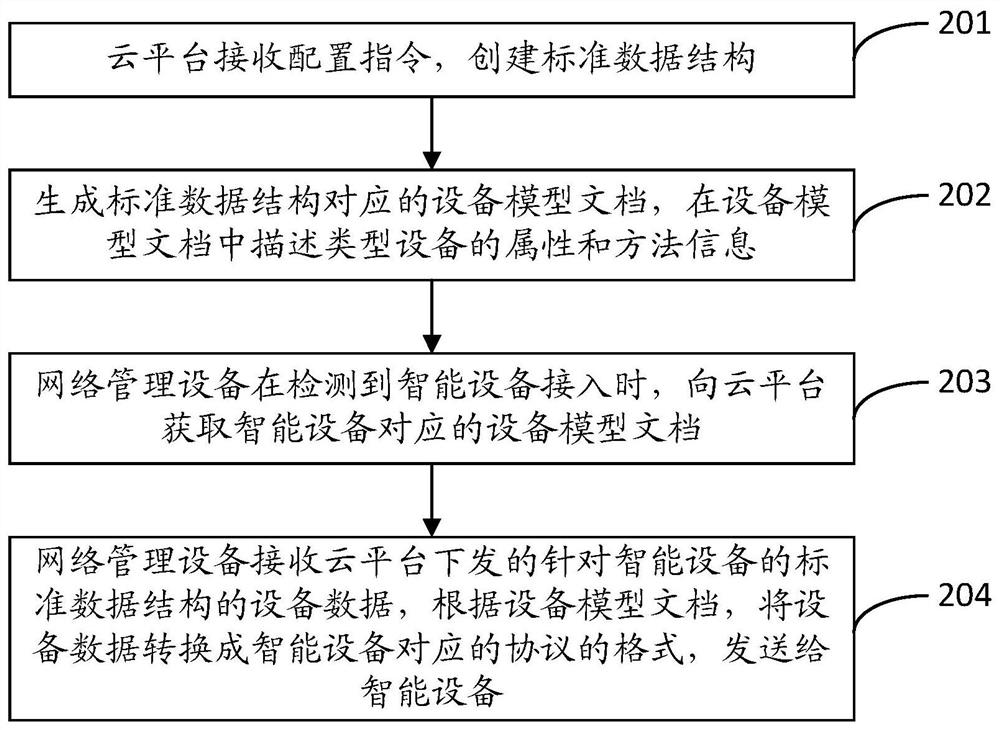 A smart device management method, platform, system, medium and device