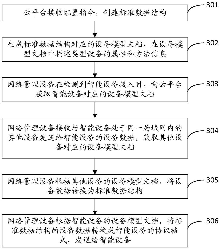 A smart device management method, platform, system, medium and device