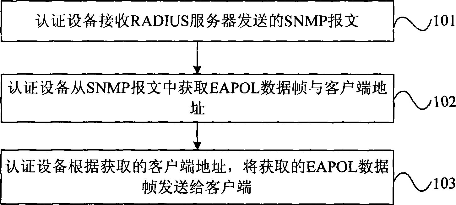 Information sending processing method, communication equipment and communication system