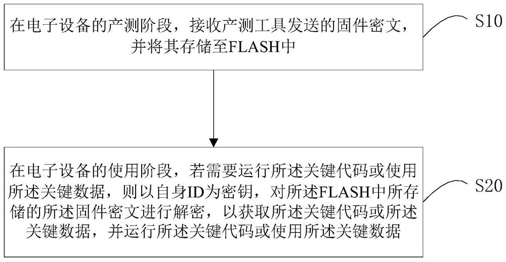 Electronic equipment and MCU firmware protection method thereof