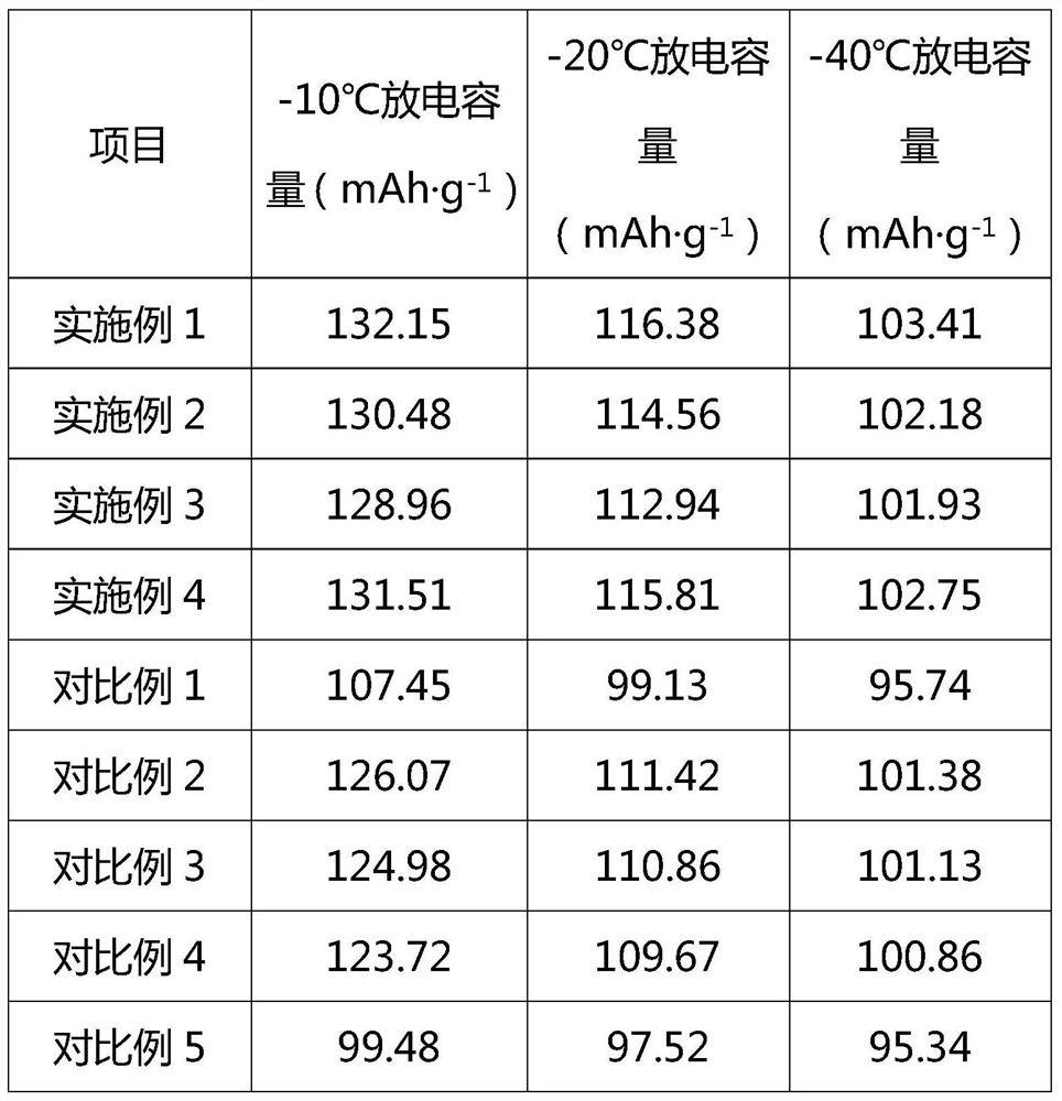 Low-temperature lithium iron phosphate lithium ion power battery and low-temperature discharging method thereof