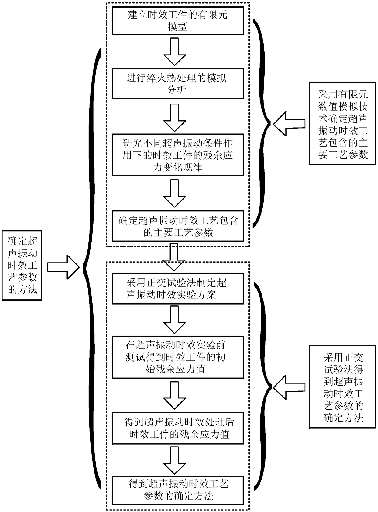 Method for determining ultrasonic vibration aging process parameters