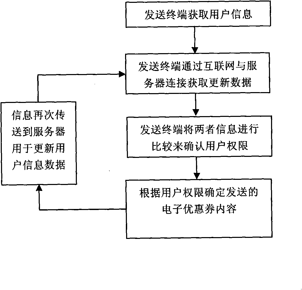 Method for transmitting encrypted electronic coupons by using Bluetooth