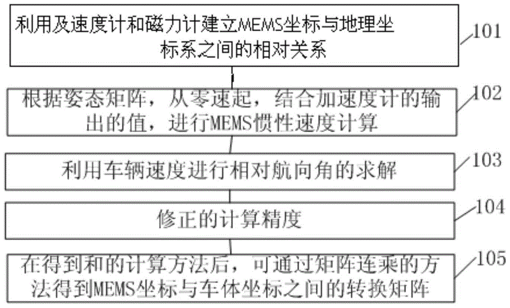 Coordinate System Transformation Method for Detection of Vehicle Motion Acceleration