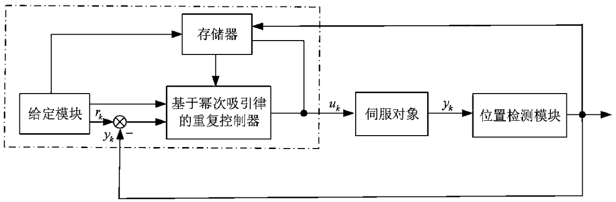 Discrete repetitive controller on basis of power attraction law and control method of discrete repetitive controller