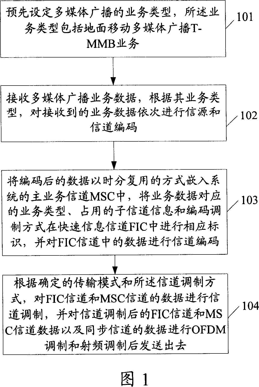 Compatiable DAB ground mobile multimedia broadcast receiving and transmitting method and system