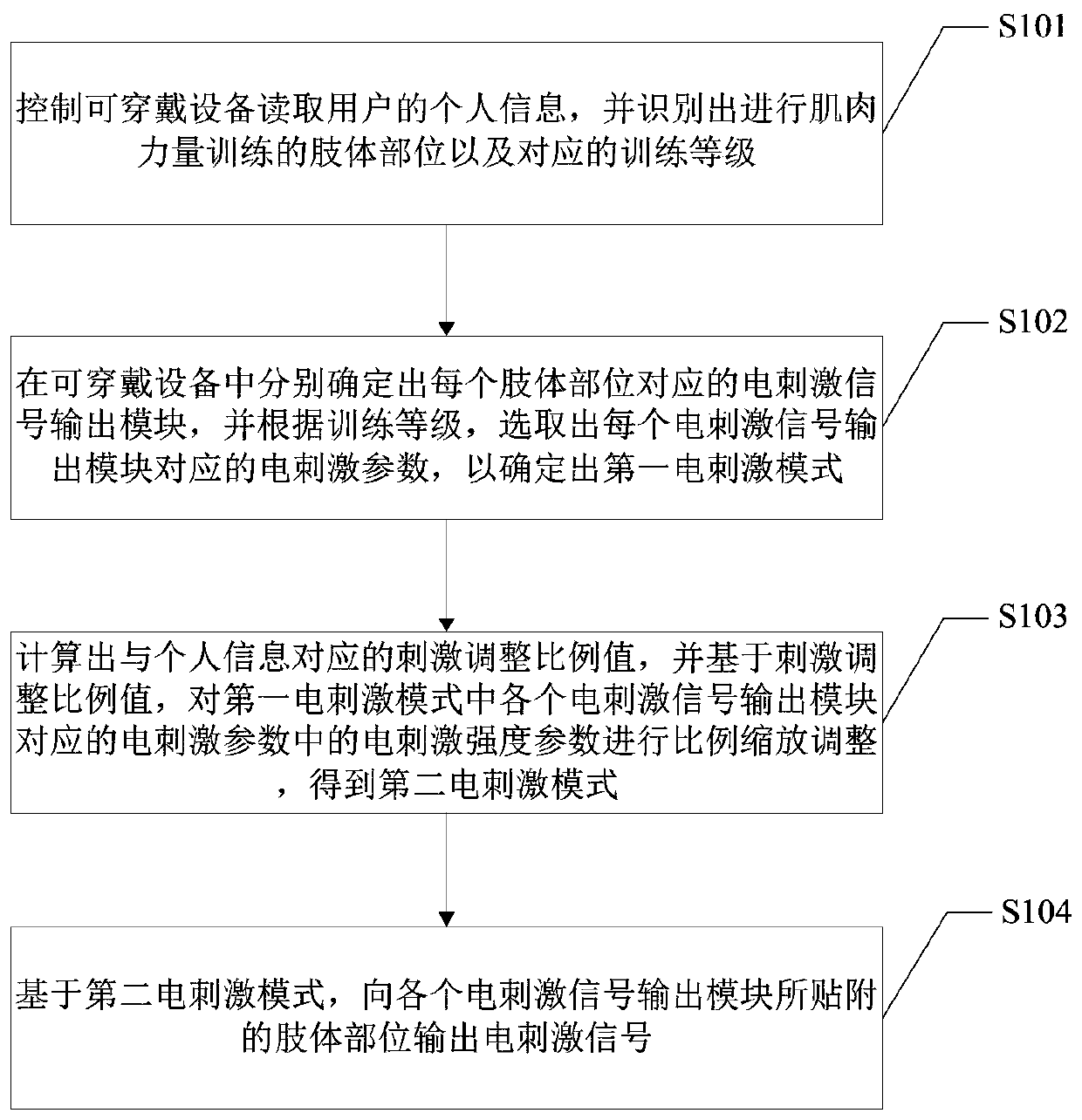 A kind of muscle electrical stimulation method, device and wearable device