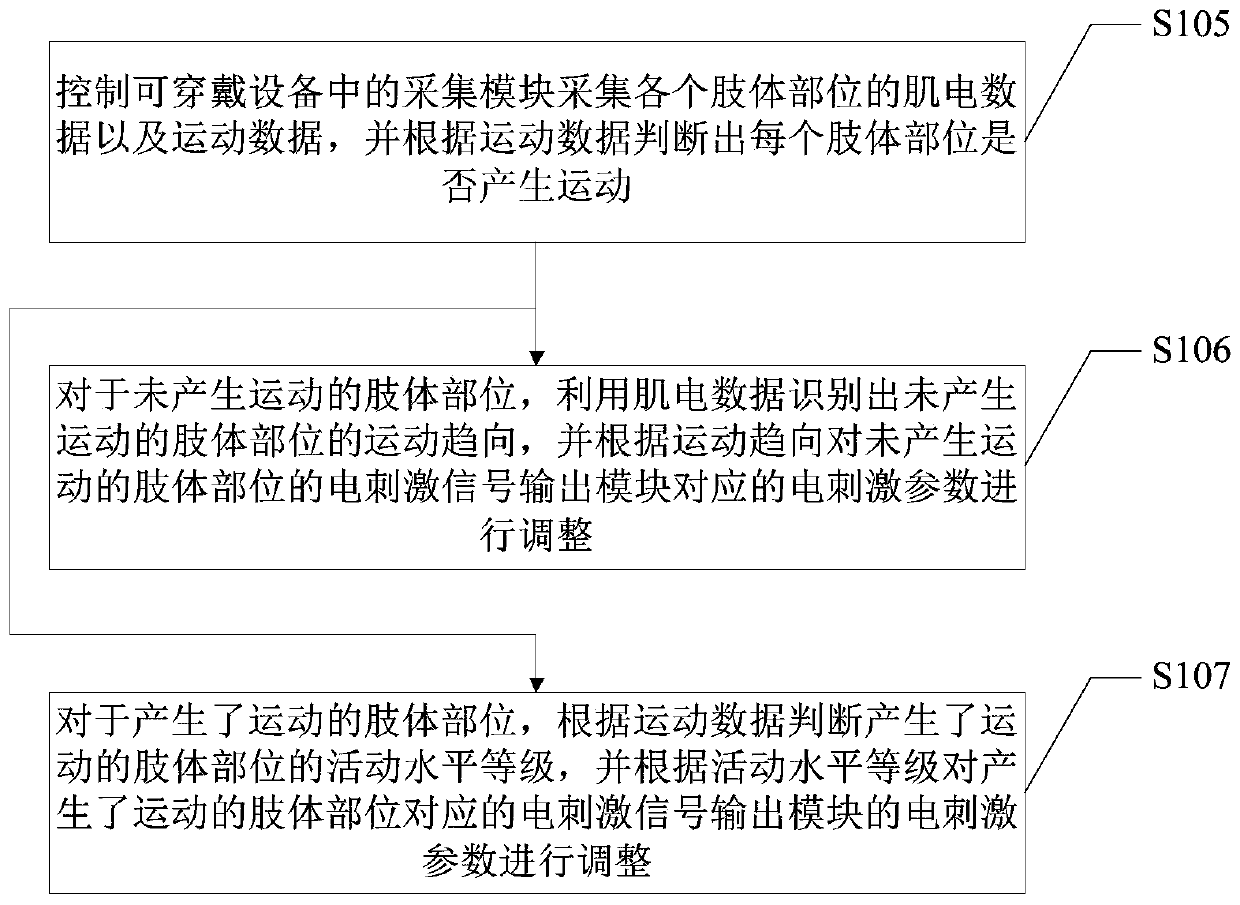 A kind of muscle electrical stimulation method, device and wearable device