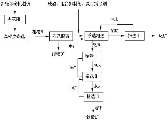 A recovery method of ultra-fine ilmenite in the overflow of inclined plate thickener