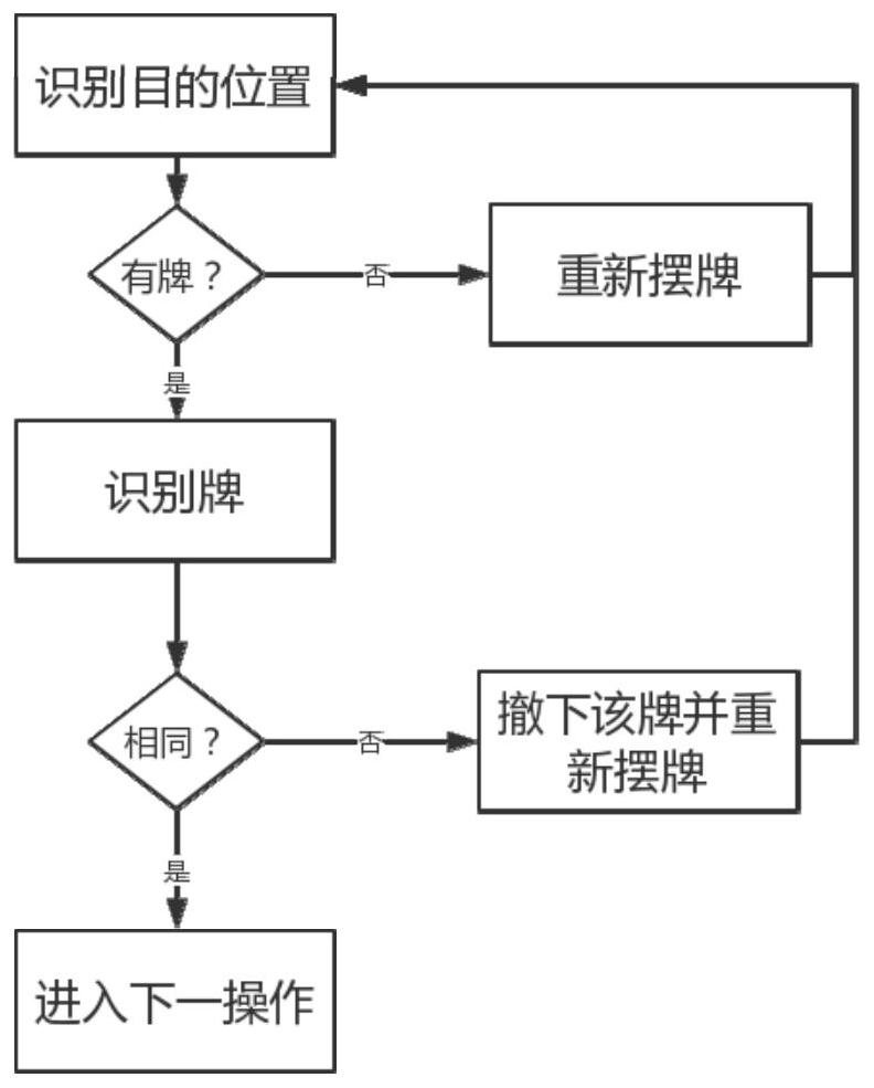 Establishment method of automatic game robot for chess and card games based on image recognition and automatic control