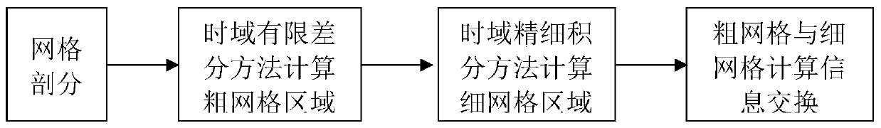 Electromagnetic wave time domain efficient numerical hybrid algorithm based on sub-grid technology