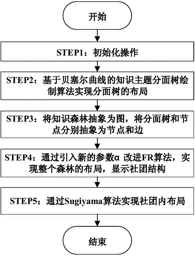 Hierarchical data and graph data visualization technology based knowledge forest layout method