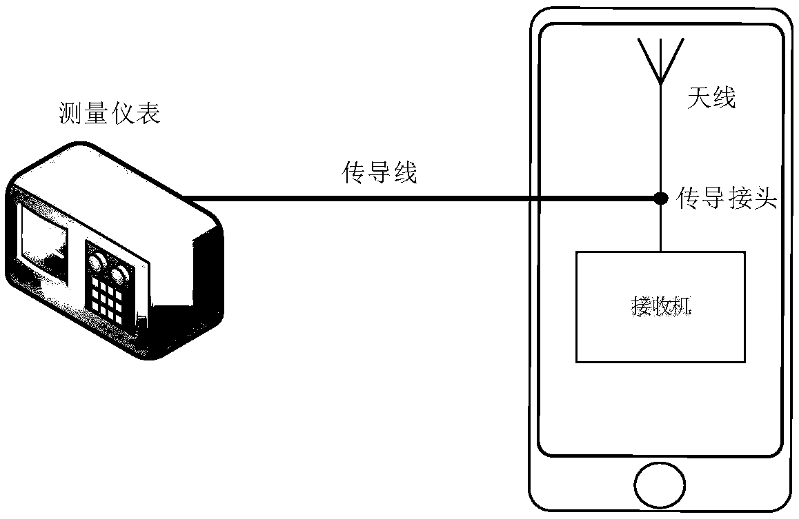 Radio frequency performance testing method and device for wireless equipment and tester