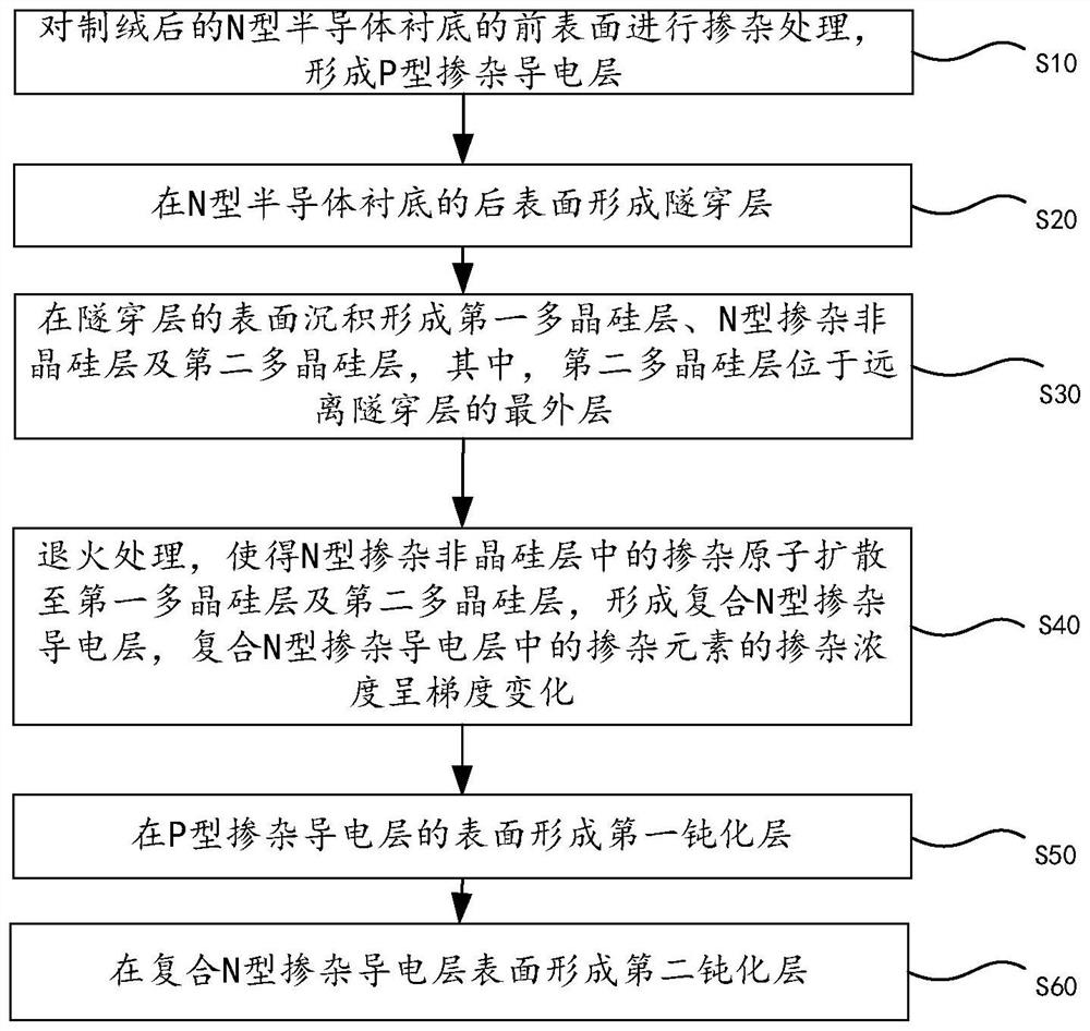 Solar cell, preparation method thereof and photovoltaic module