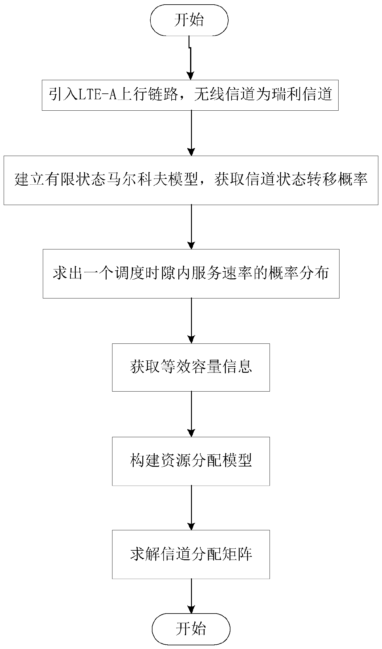 A wireless network virtualization method based on equivalent capacity in a single-cell LTE-A system