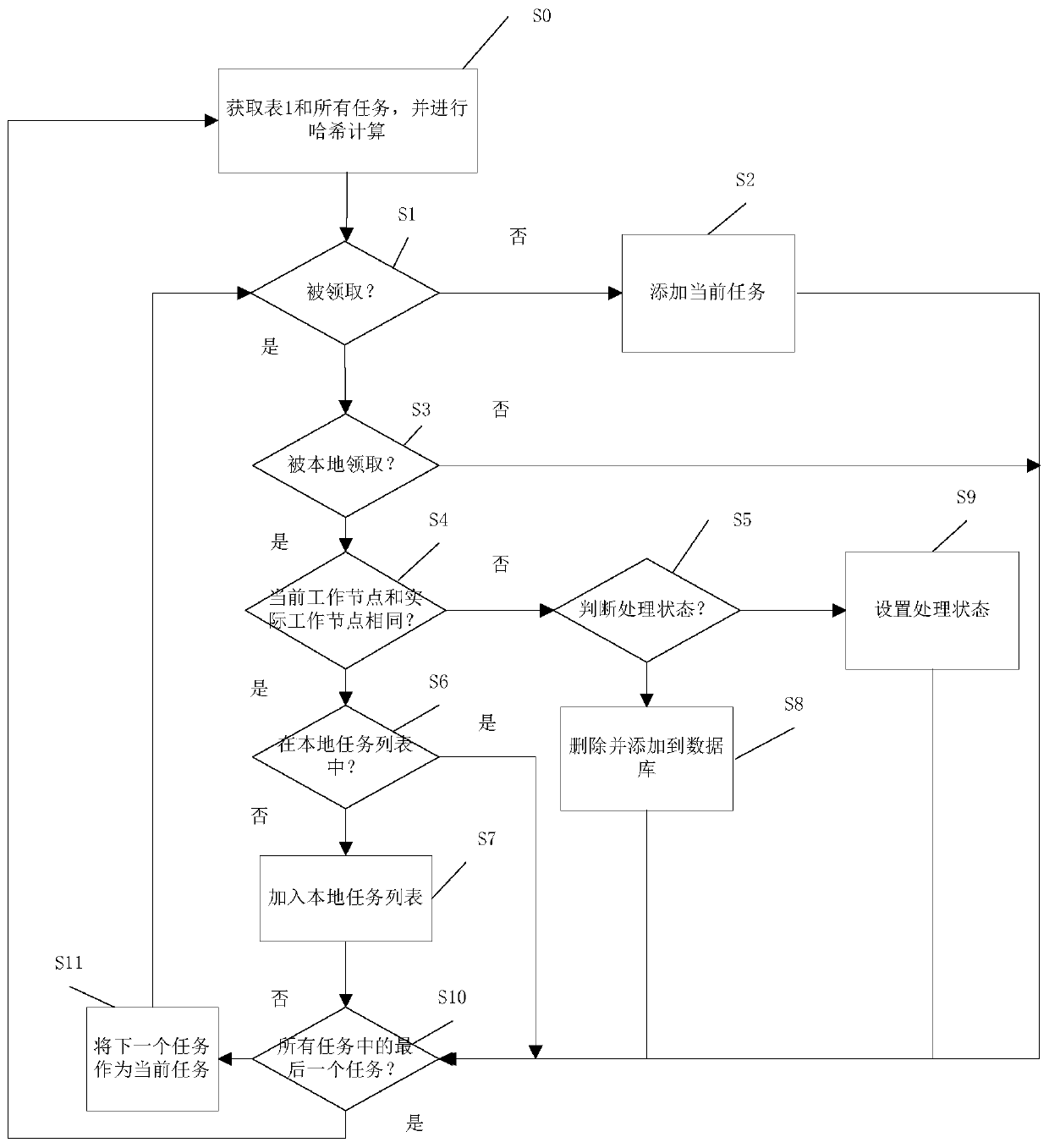 Method, working node, system and storage medium for proactively receiving tasks