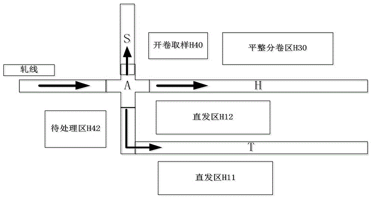 Control method for putting hot-rolled rolling-line steel coils in storage in multiple paths