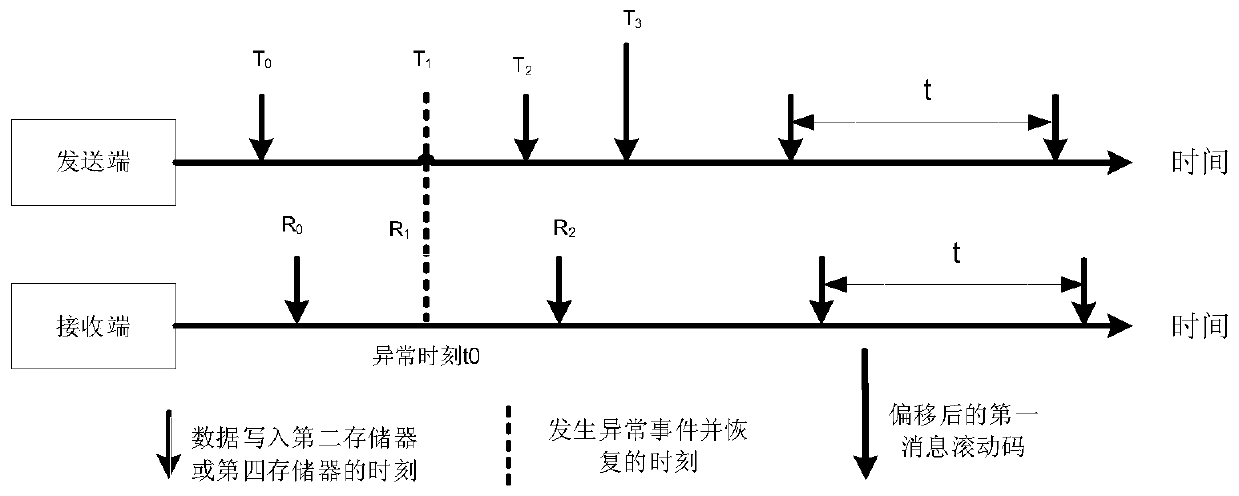 Message transmission method and system