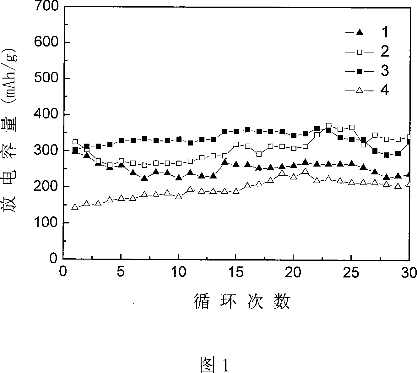 Cathode material of zinc-nickel secondary batteries and preparation method thereof