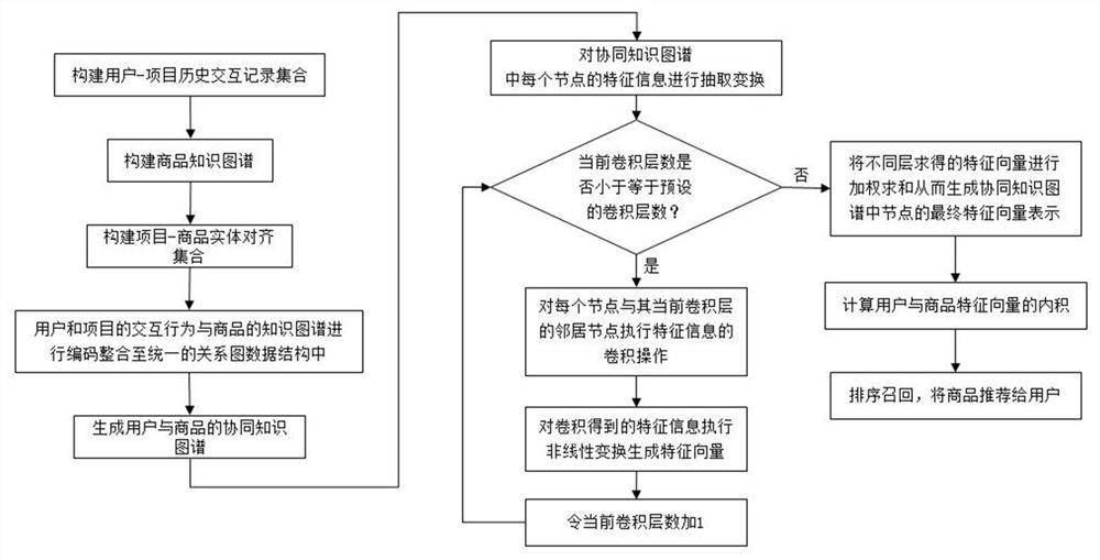 Graph convolutional network recommendation method and device based on interlayer combination mechanism