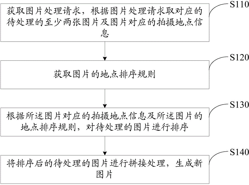 Picture processing method and device