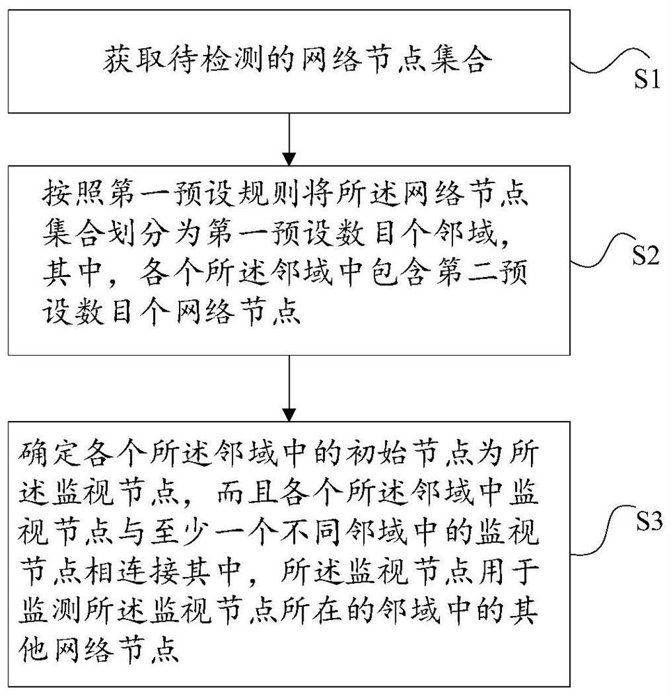 Network node monitoring method and system