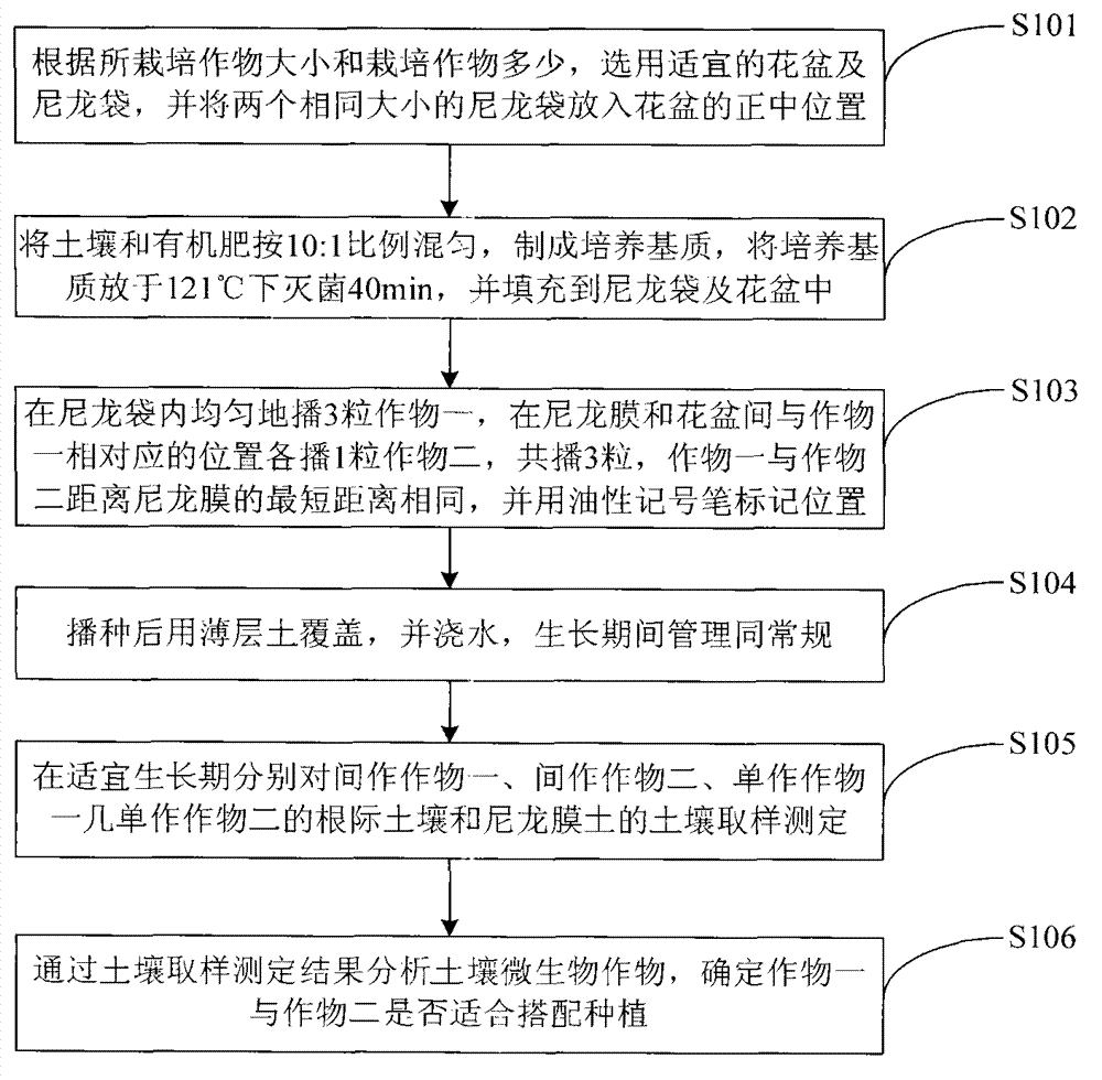 Method for determining companion planting of agricultural crops