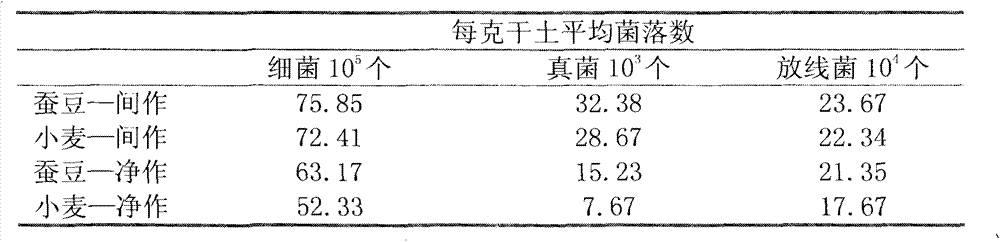 Method for determining companion planting of agricultural crops