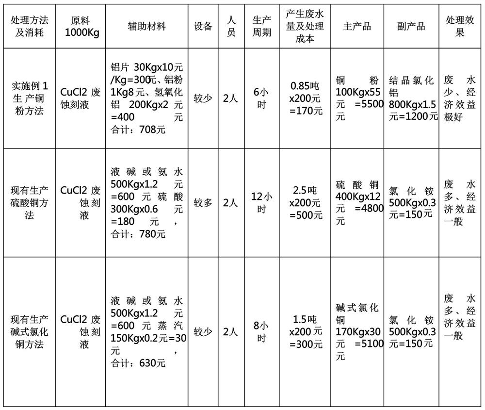 A preparation method for producing high-purity copper powder and recovering crystalline aluminum chloride by using copper chloride-containing waste etching solution