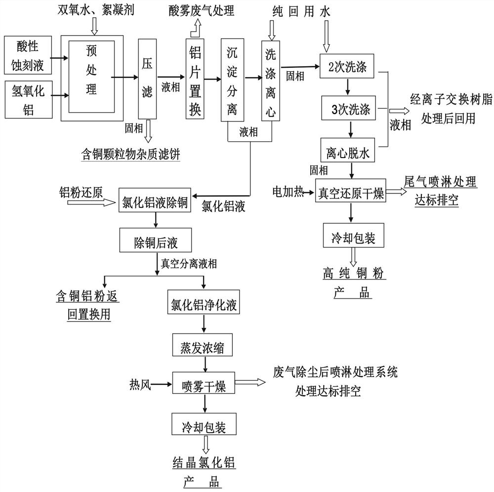 A preparation method for producing high-purity copper powder and recovering crystalline aluminum chloride by using copper chloride-containing waste etching solution