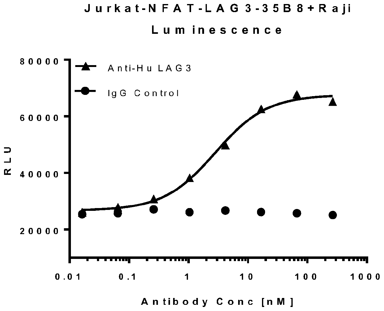 A method for measuring the biological activity of lag3 protein-binding molecules