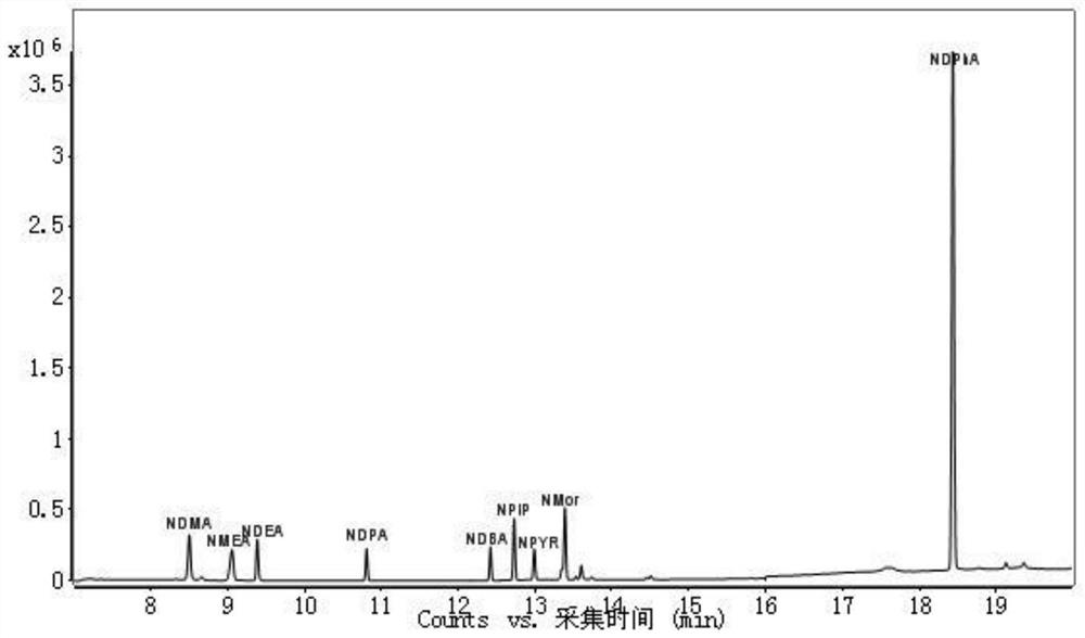 A method for the determination of n-nitrosamine compounds in meat products using gpc-gc/ms/ms