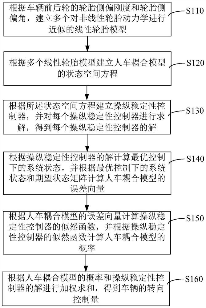 Vehicle steering control method and device, computer equipment and storage medium