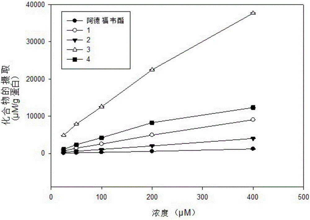 Adefovir thio L-amino acid ester and mono bile acid ester derivatives and preparation method thereof