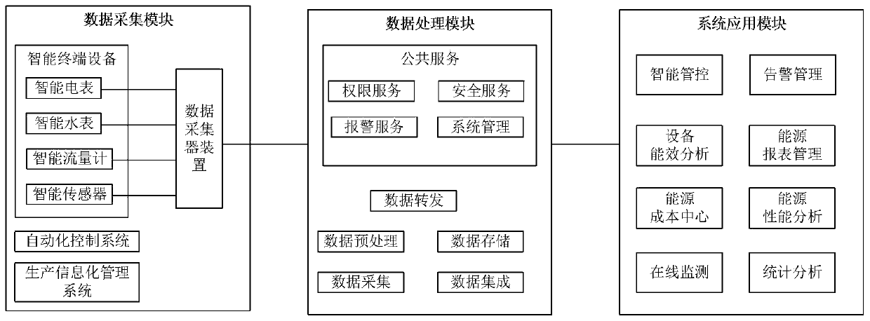 Enterprise comprehensive energy management and control system and method
