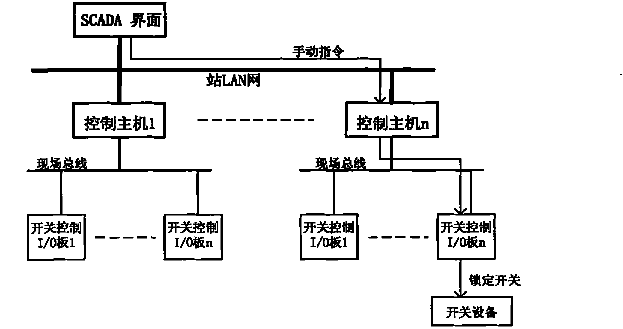 Switch locking method of high-voltage direct current convertor station