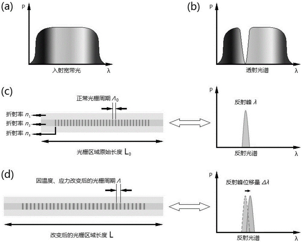 Method of Measuring Temperature Using Bragg Grating Array