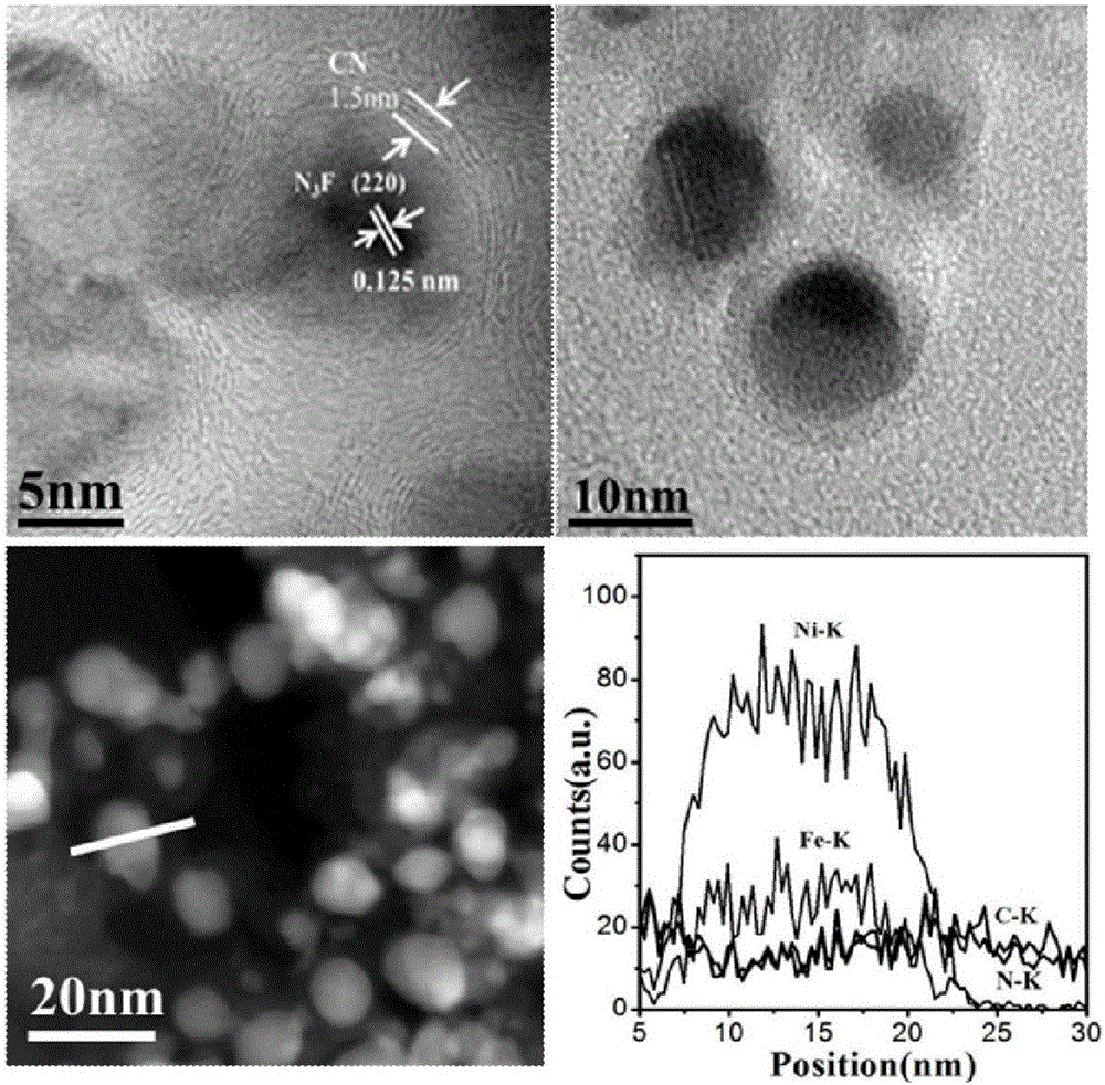 Preparation of nitrogen doped carbon-encapsulated core-shell structure ferro-nickel nano-catalyst and application thereof in catalyzing o-chloronitrobenzene hydrogenation reaction